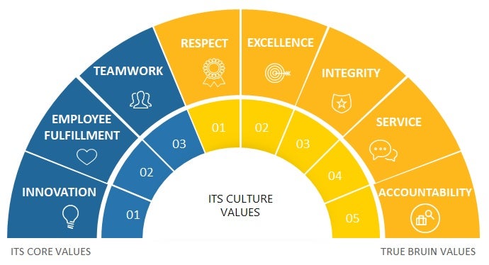 Image of ITS Culture Values including Innovation, Employee Fulfillment, Teamwork, Respect, Excellence, Integrity, Service, and Accountability. 