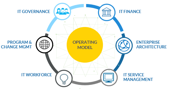 Image showing the operation model has six components: IT Governance, IT Finance, Program & Change Management, IT Workforce, Enterprise Architecture, and IT Service Management