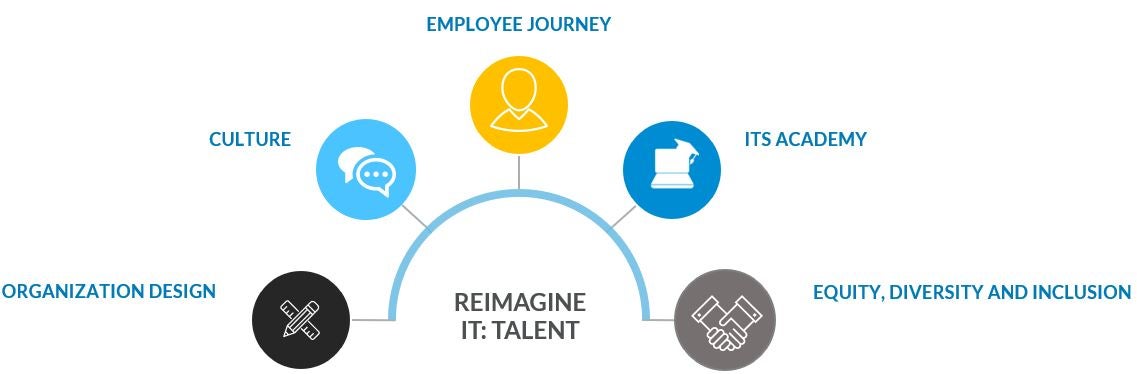 Reimagine IT: Talent consists of Organization Design, Culture, Employee Journey, ITS Academy, and Equity, Diversity, and Inclusion Activities